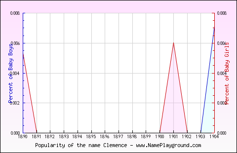 Line chart