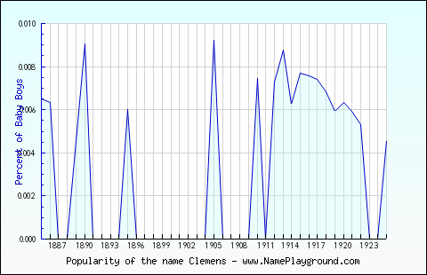 Line chart