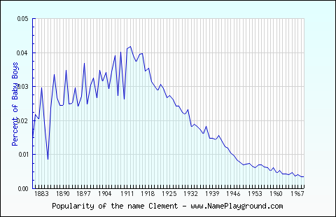 Line chart