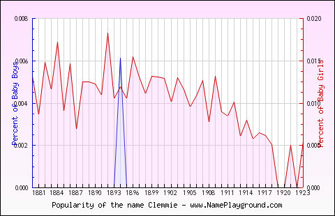 Line chart