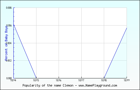 Line chart