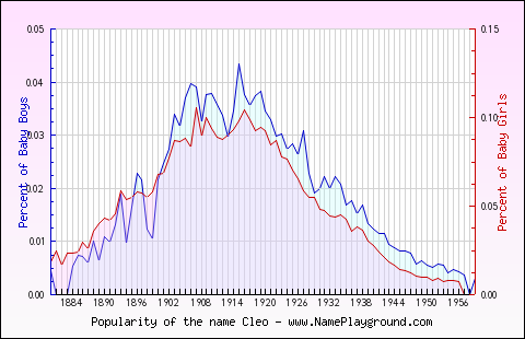 Line chart