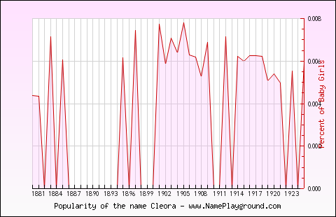 Line chart