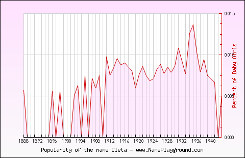 Line chart