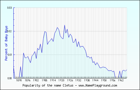 Line chart