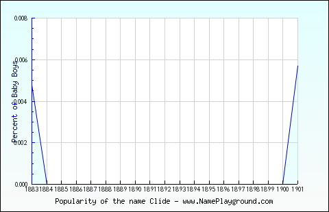 Line chart