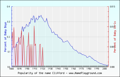 Line chart