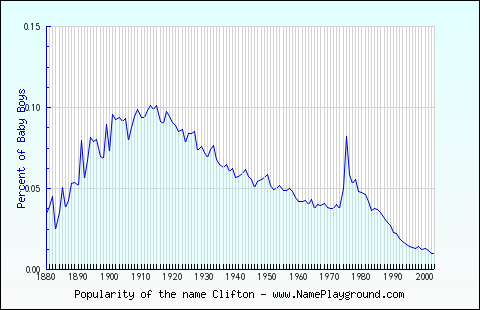 Line chart