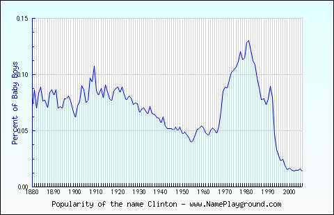 Line chart