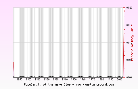 Line chart