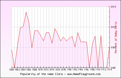 Line chart