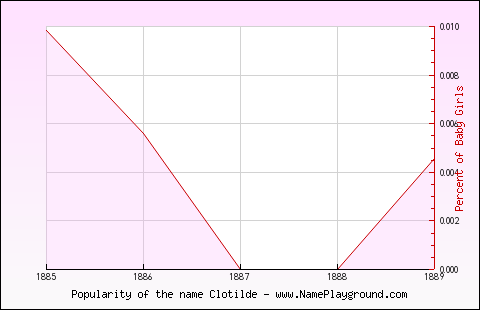 Line chart