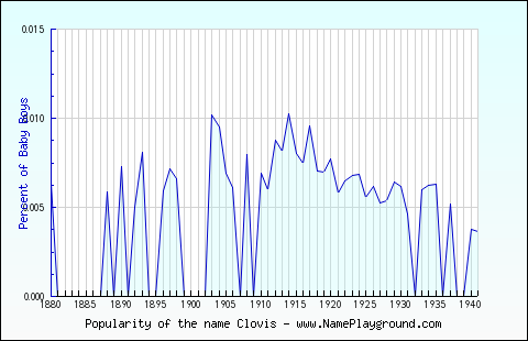 Line chart