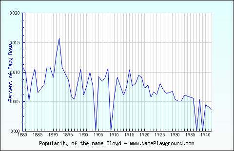 Line chart