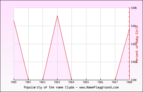 Line chart