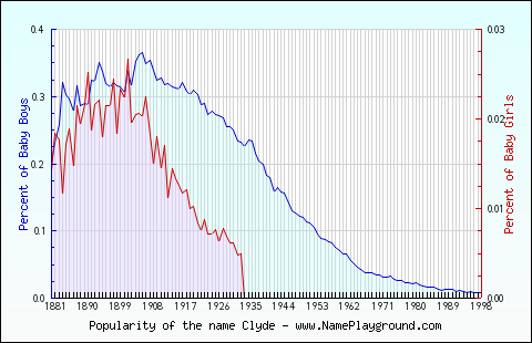 Line chart