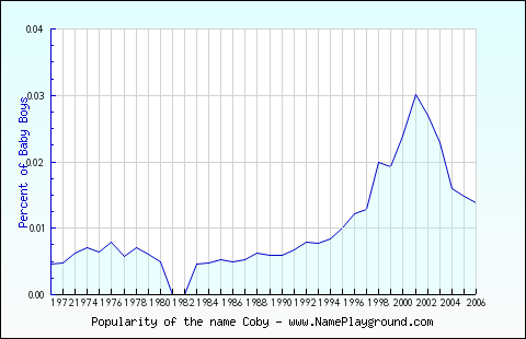 Line chart