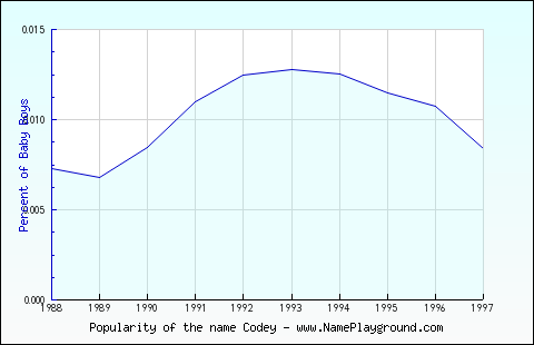 Line chart