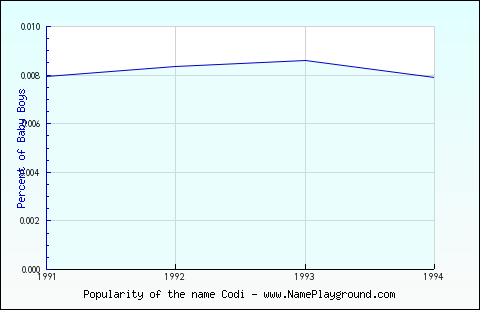 Line chart