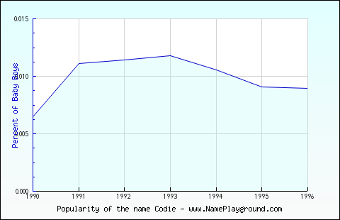 Line chart