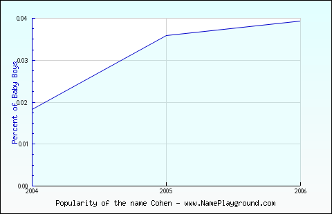 Line chart