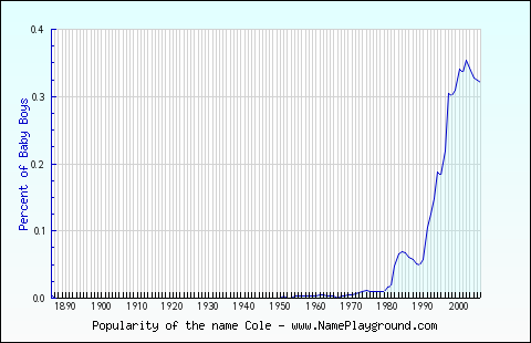 Line chart