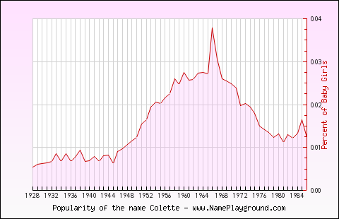 Line chart