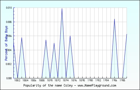 Line chart