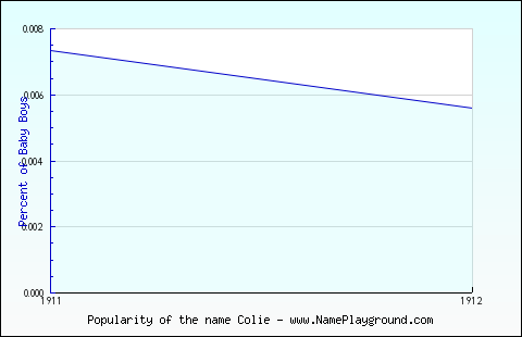 Line chart