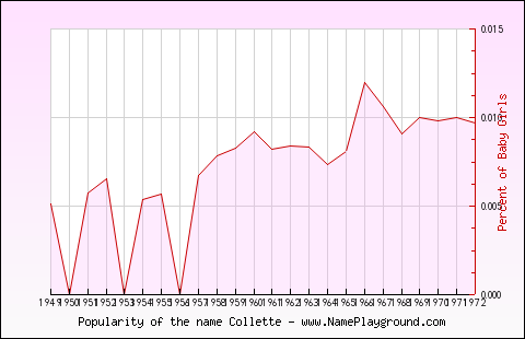 Line chart