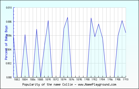 Line chart