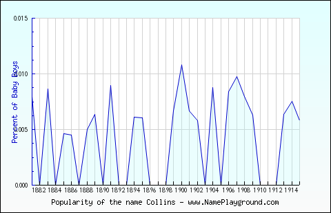 Line chart