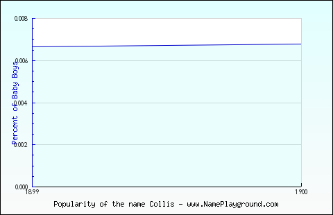 Line chart