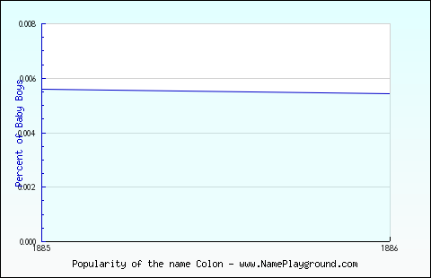 Line chart