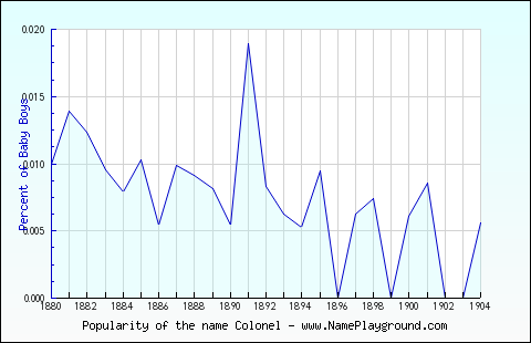 Line chart