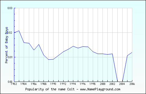 Line chart