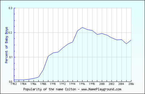 Line chart