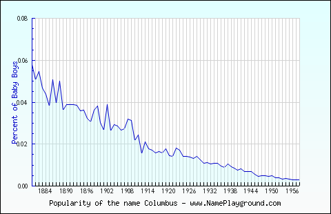 Line chart