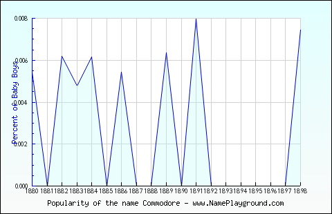 Line chart