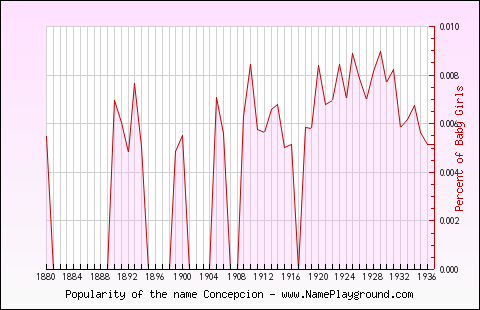 Line chart