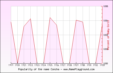 Line chart