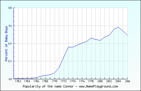 Line chart