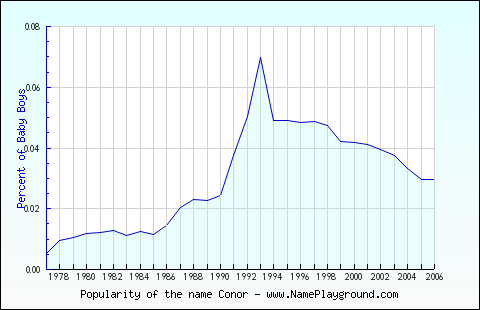 Line chart