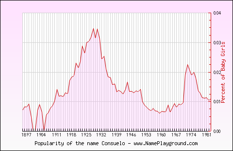 Line chart