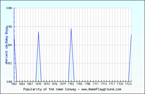 Line chart