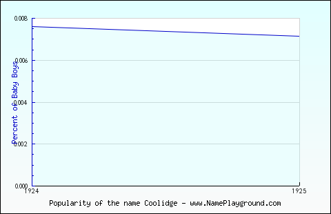 Line chart