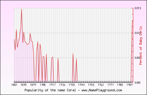 Line chart