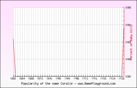 Line chart