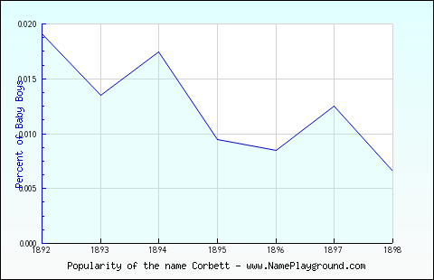 Line chart