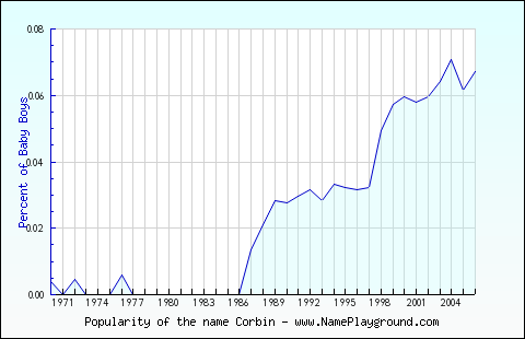 Line chart